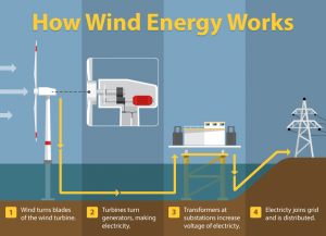 wind energy