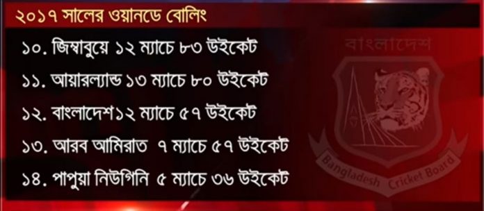 এ বছরে প্রতিপক্ষের উইকেট নেয়ার তালিকায় বাংলাদেশ ১২তম